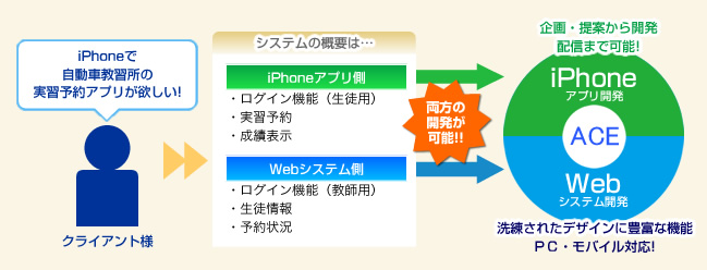 iPhone���ץ곫ȯ��Web�����ƥ೫ȯ�ˤ��б���ǽ��